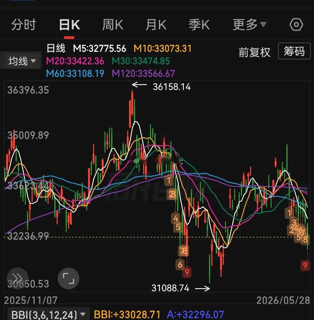 周四晚，富时50三倍做空指数大涨3.8%，不知出现了什么情况，金银等贵金属期指从