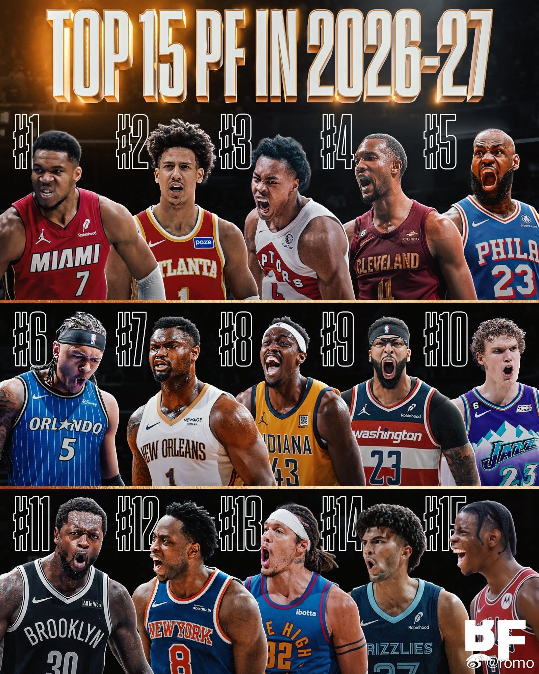 HoopsHype新赛季大前锋TOP15排名👀1. 字母哥2. 杰伦·约翰逊3