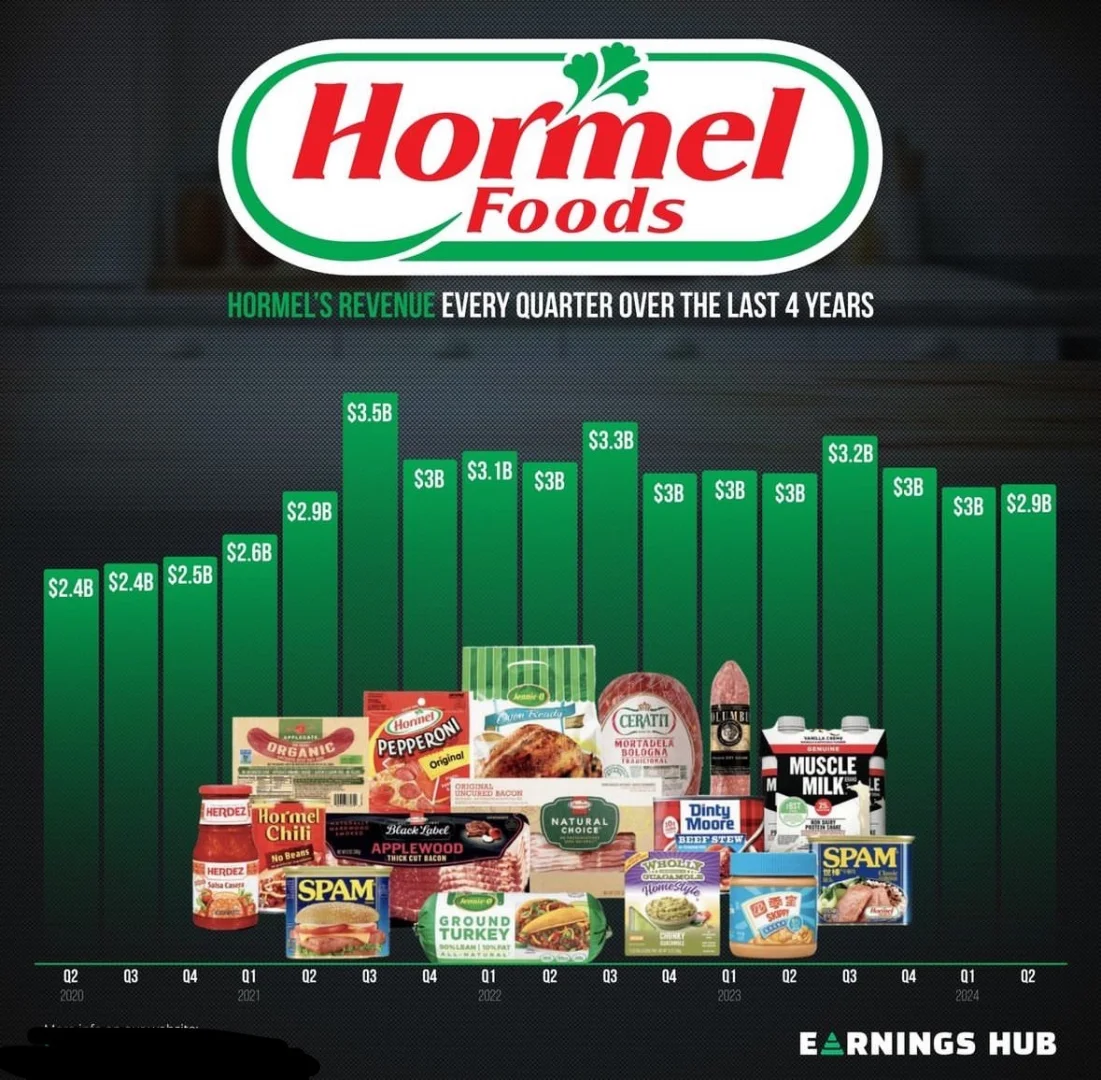Hormel食品公司四年季度营收回顾：稳定增长