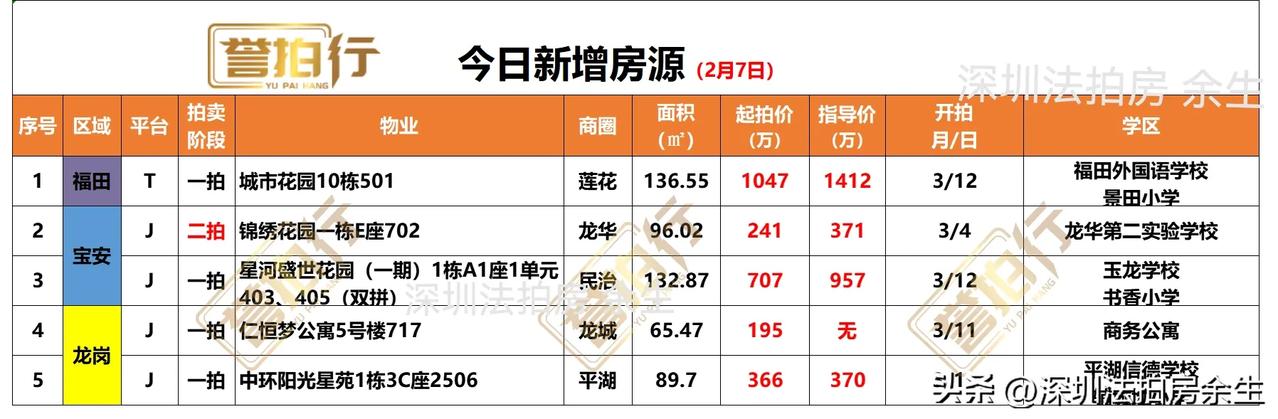 深圳法拍房：今日新增，有好房……
1、今天新增5套，一拍4套，二拍1套
2、城市