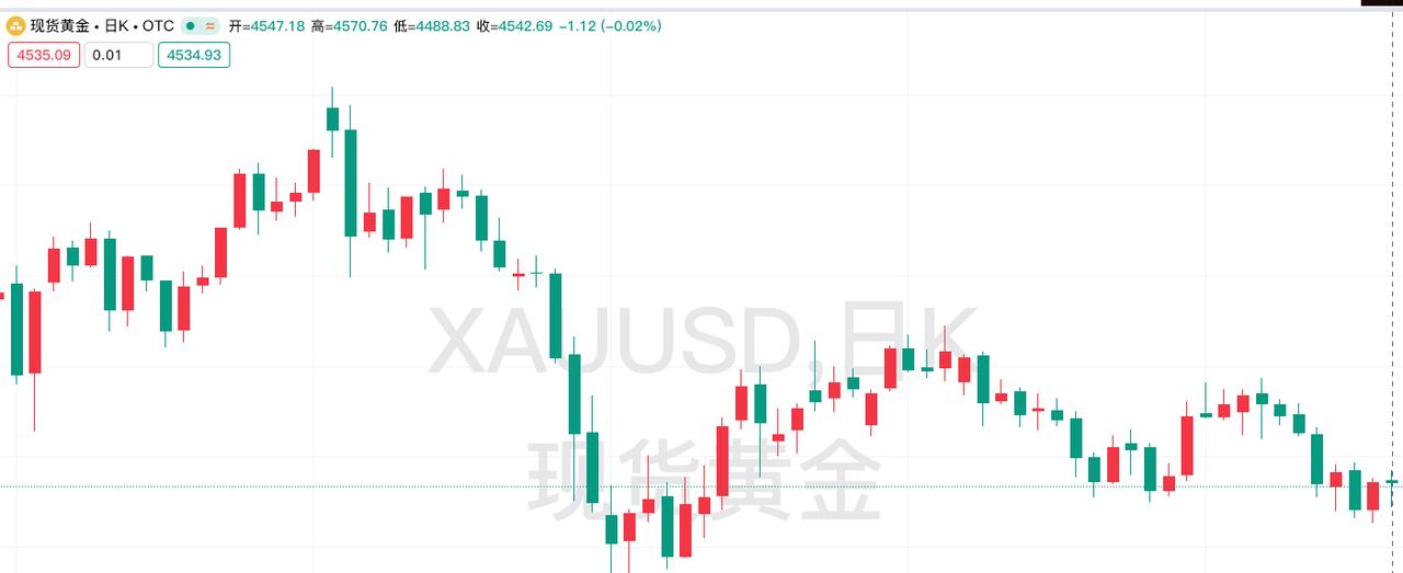 周四现货黄金
震荡运行，略微收跌。
昨日现货黄金
开盘价为4547.18美元，