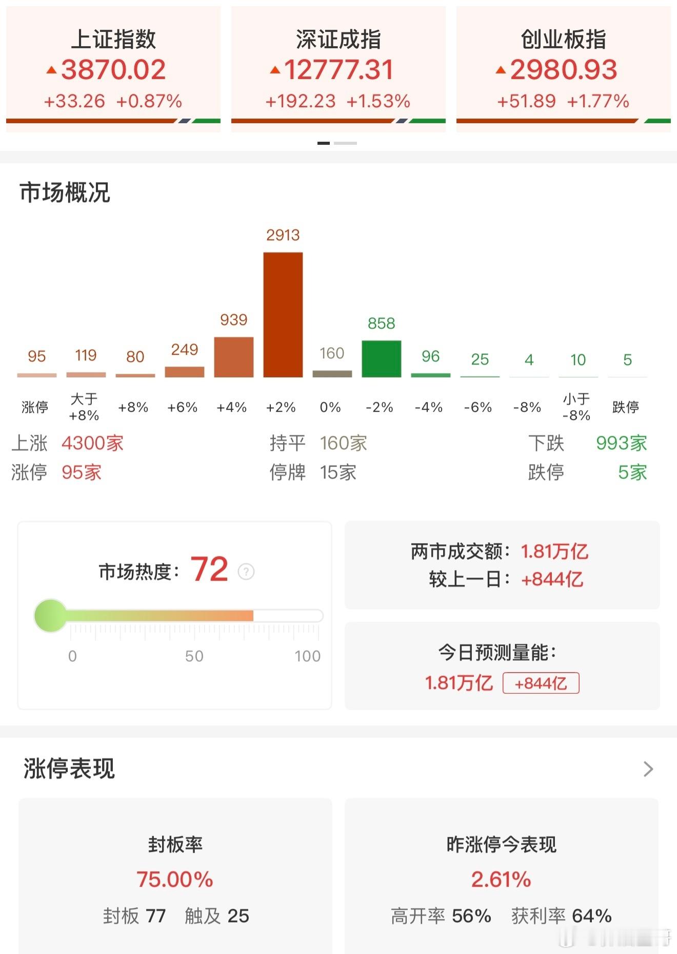 【收评：创业板指震荡反弹涨近2% 全市场近百股涨停】11月25日电，市场震荡拉升
