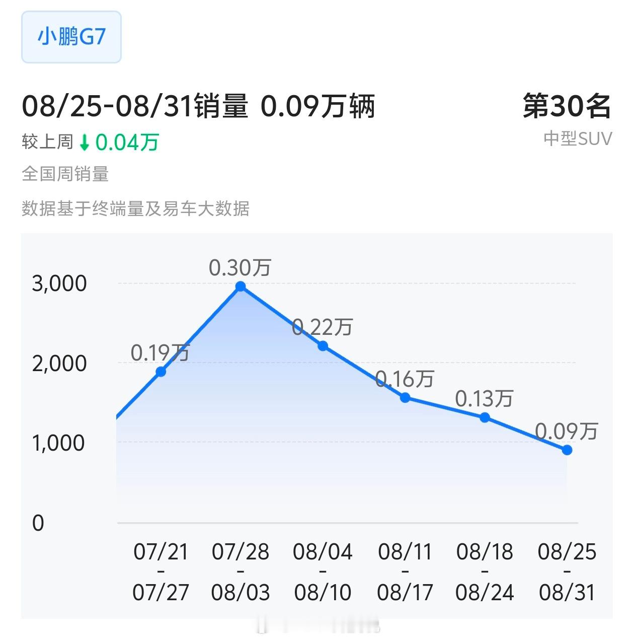 9分钟大定1万的小鹏G7周交付从3000跌到900，目前总交付1.2万左右 ​​