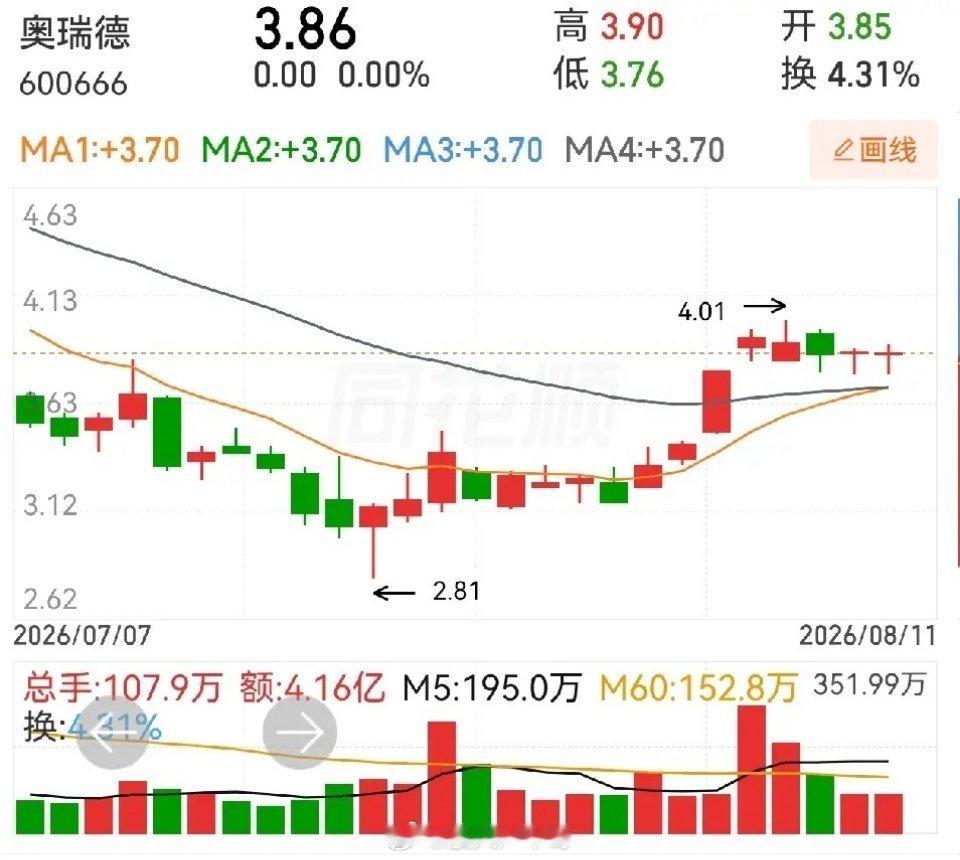 华胜天成和奥瑞德。这两位走势形态是不是极为相似？注意看看，近八天的量价关系，如果