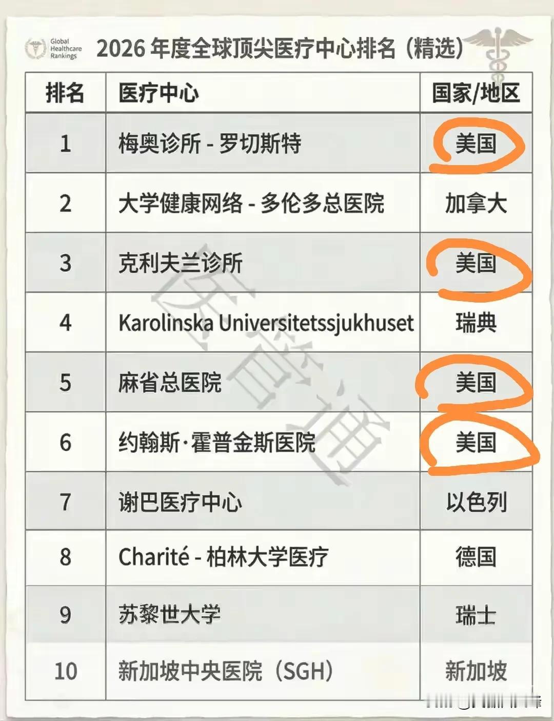 我国的医疗技术水平有这么差劲吗？[发怒]
近日，美国《新闻周刊》联合全球知名数据