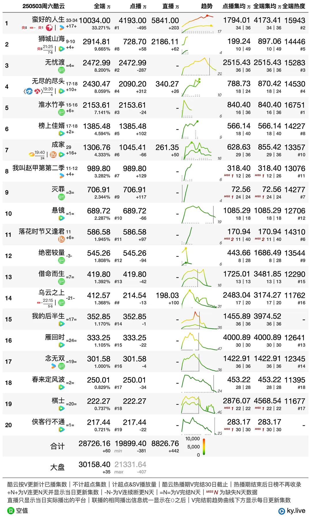影视剧数据每日播报 20250504 ​​​