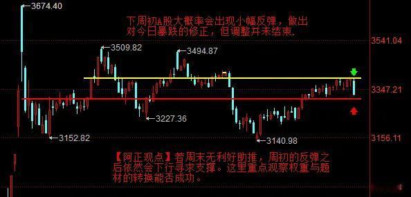 【2月28日收评：下周初A股大概率会出现小幅反弹 做出对今日暴跌的修正 但调整并