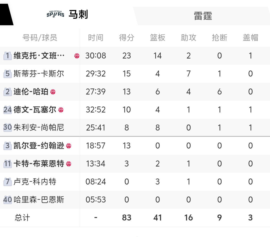 哈珀目前6抢断 是的 6抢断
