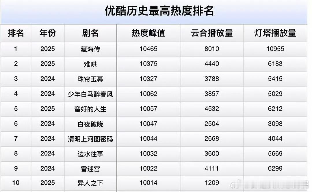 优酷剧热度峰值和播放量对比藏海传又双叒叕断层第一胜出。藏海传所有数据都清清白白，