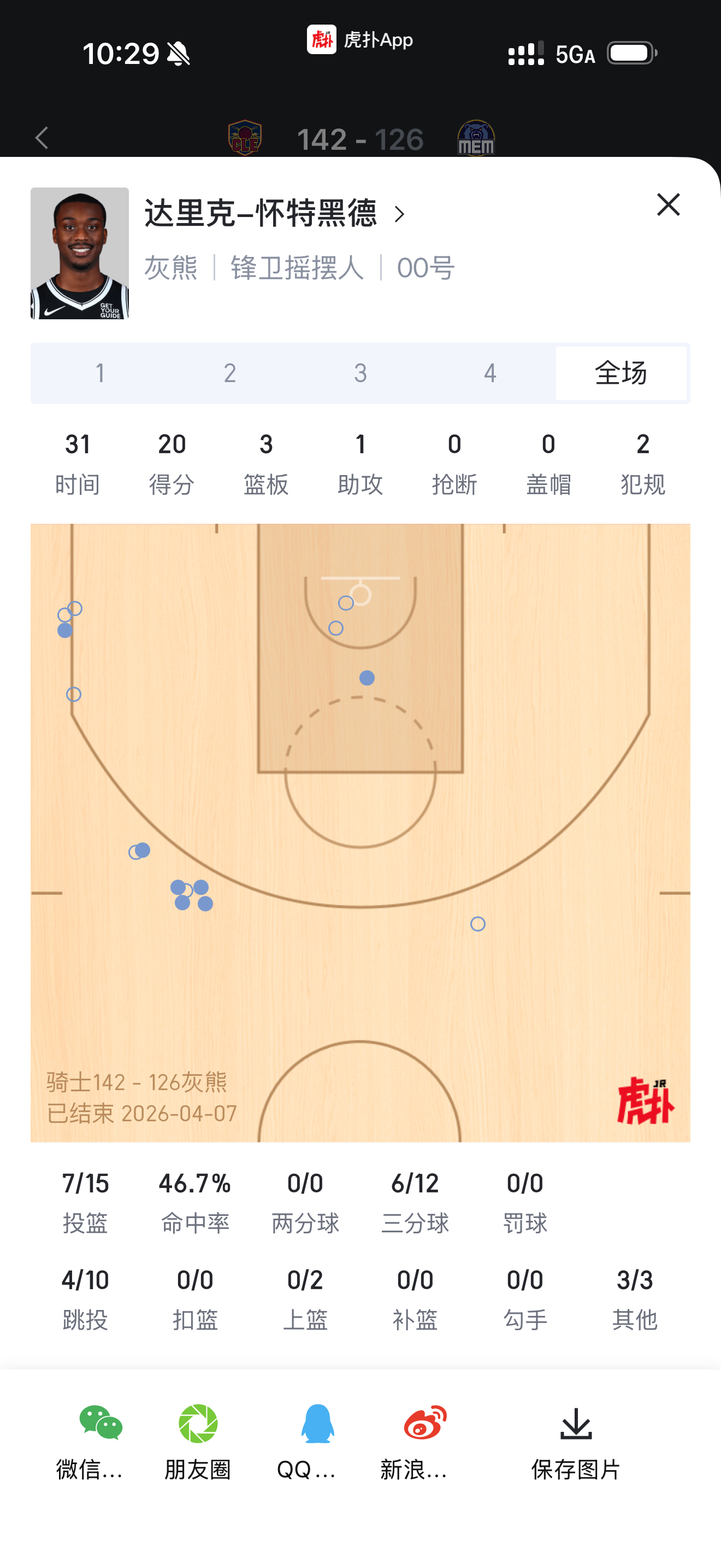 灰熊命中29记三分，追平雄鹿和凯保持的历史纪录。上场9人，4位临时工，身价最高的