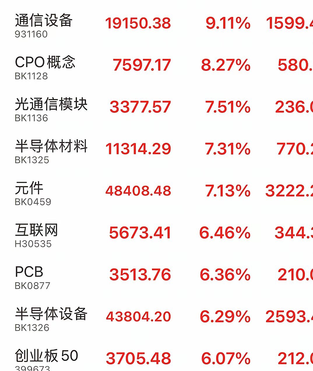 科技赛道集体反攻！3600家上涨，这次反弹不一样。光通信涨超9%，CPO涨超8%