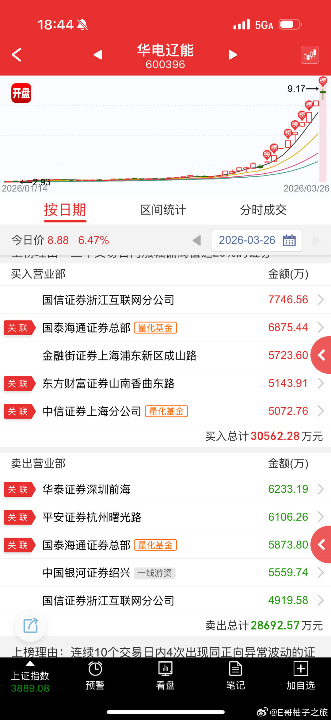 华电辽能 sh600396[股票] 也有可能是控200%异动让尾盘炸了，但这里是