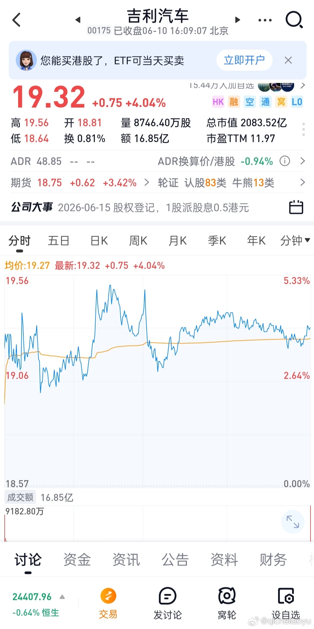 板块独红！吉利汽车盘内涨超5% 成年初至今港股唯一上涨汽车股6月10日，吉利汽车