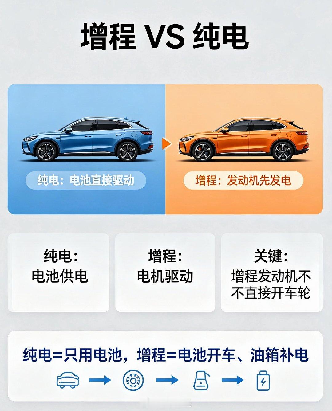 一句话秒懂【增程】和【纯电】车的区别：纯电：只有电池给车轮动力，没电就必须得充；