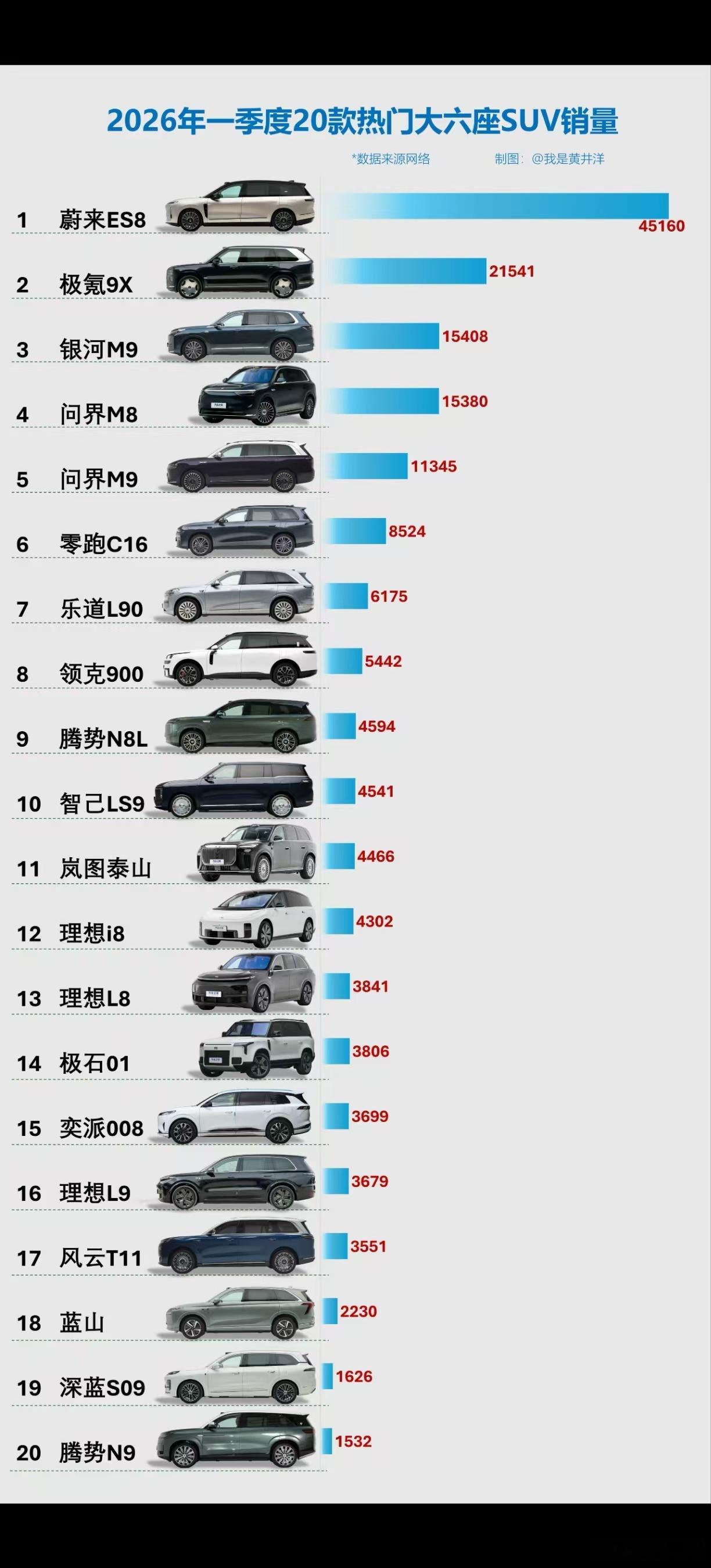 蔚来的降价，真的把ES8给盘活了。第一季度属于绝对的淡季，真没想到卖了这么多，4