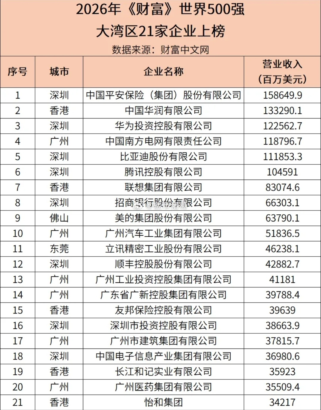 世界500强企业，大湾区有21家上榜。 