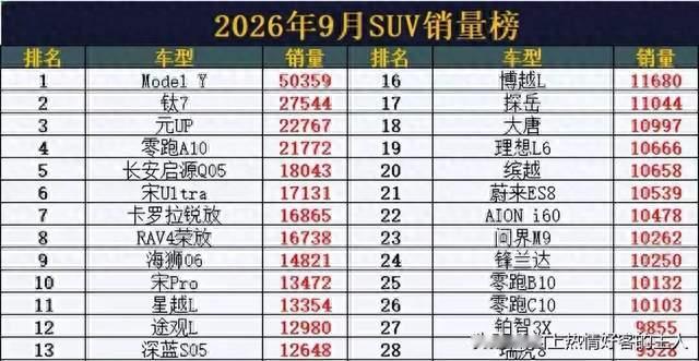 再次大胜! 9月SUV销量: 26款车型破万，钛7亚军，小米澎程超1.2万辆
