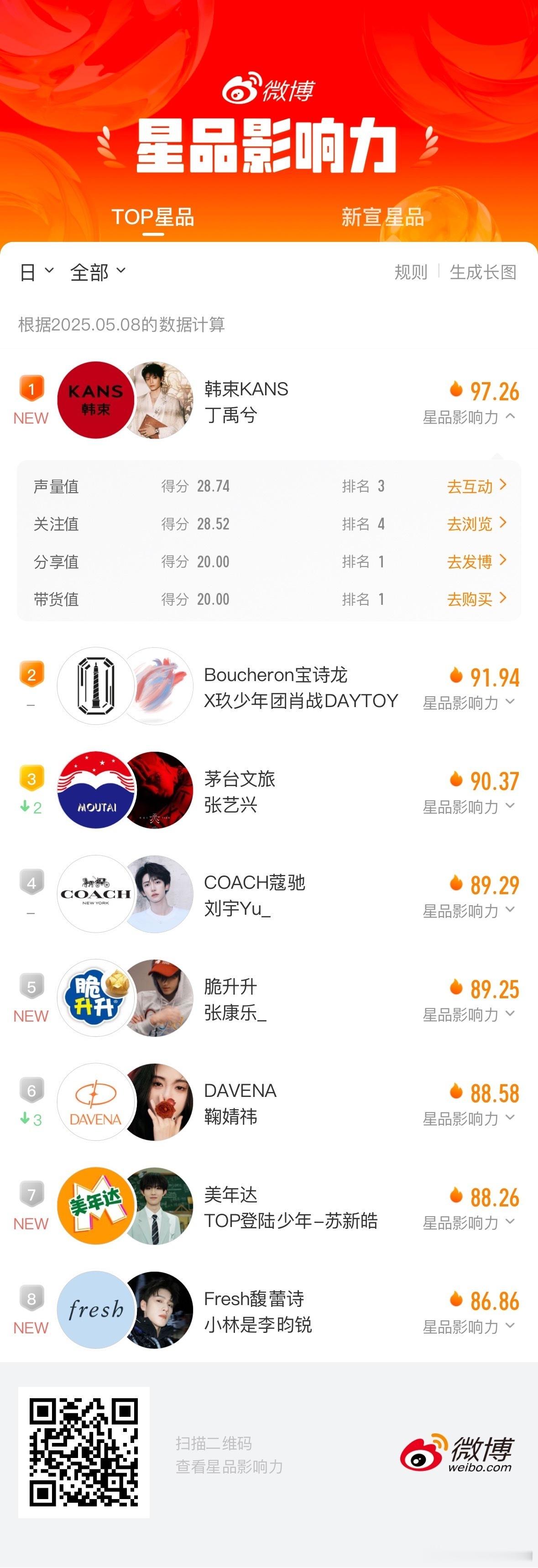 星品做的很好 团内唯一上榜的 其他查无此人欧[笑哈哈][笑哈哈]大家夸夸自己我们