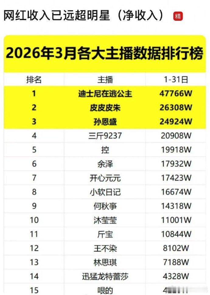 网红的收入已远超明星头部网红的收入远超明星谁懂啊，好多明星挤破头直播带货，反观头