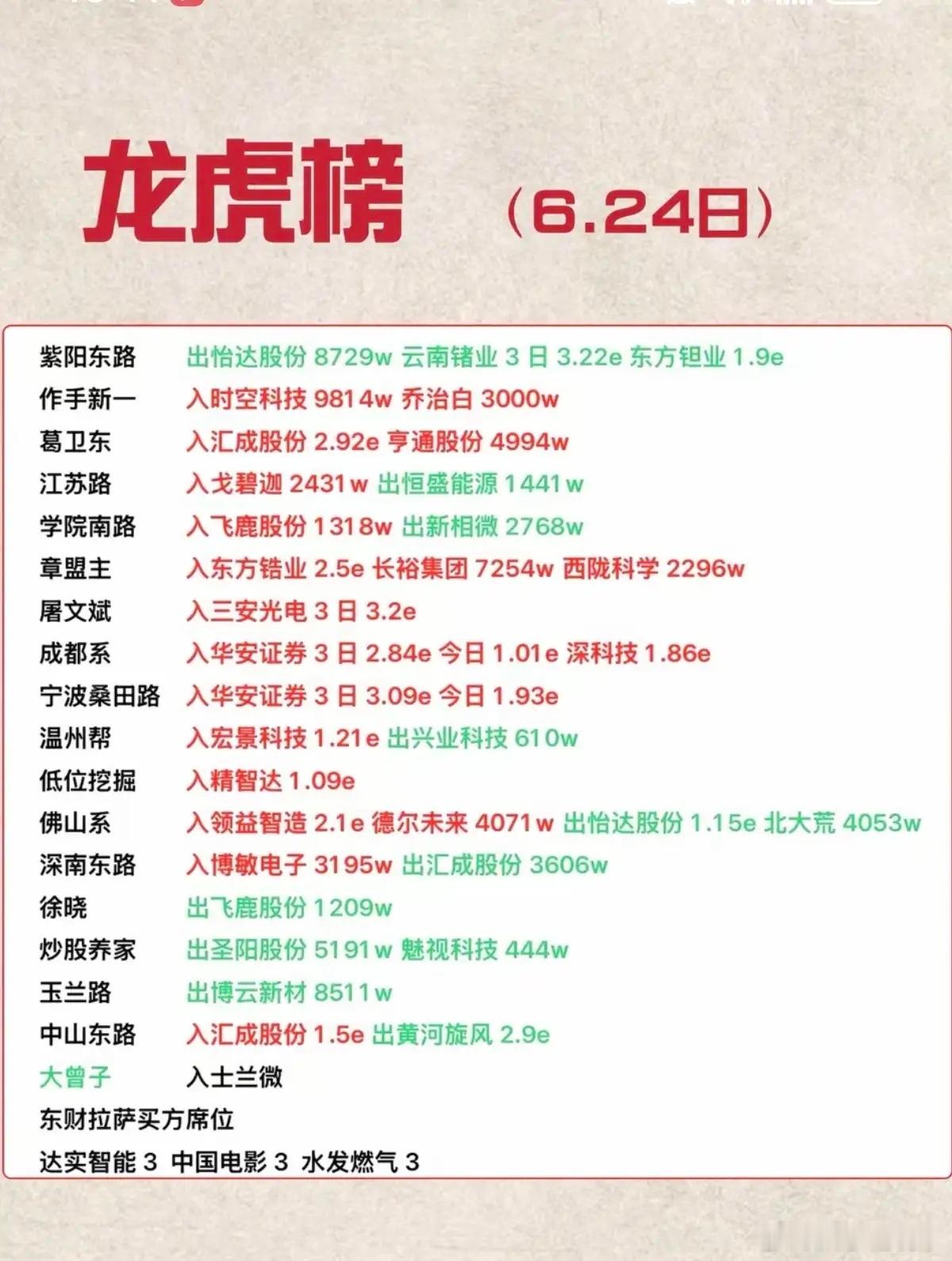 6.24周三  看看游资大佬们都买了啥？！ 游资大佬抢筹 龙虎榜！量化打板   