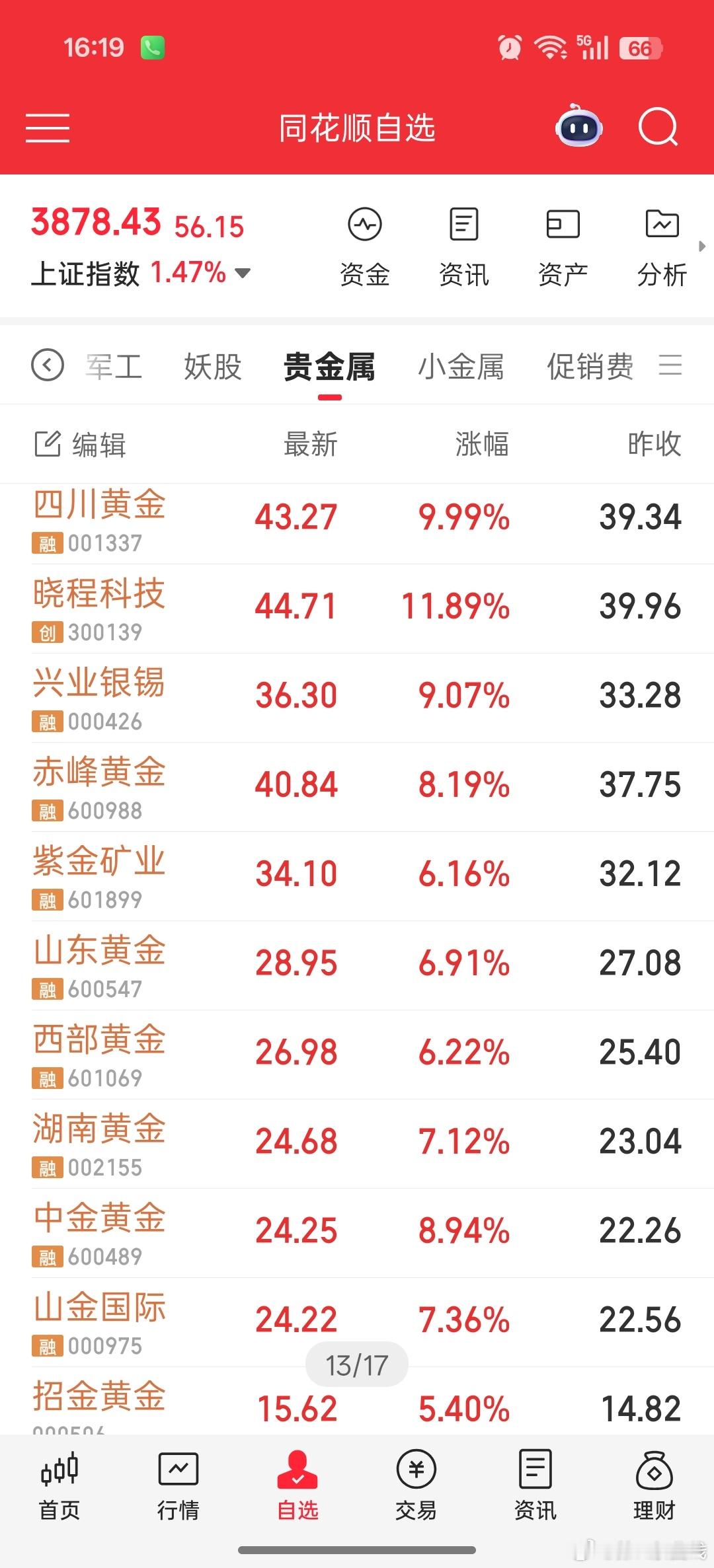 大盘今天放量4500多亿，昨天放量2000多亿，受大科技止跌回稳影响，观望的买盘