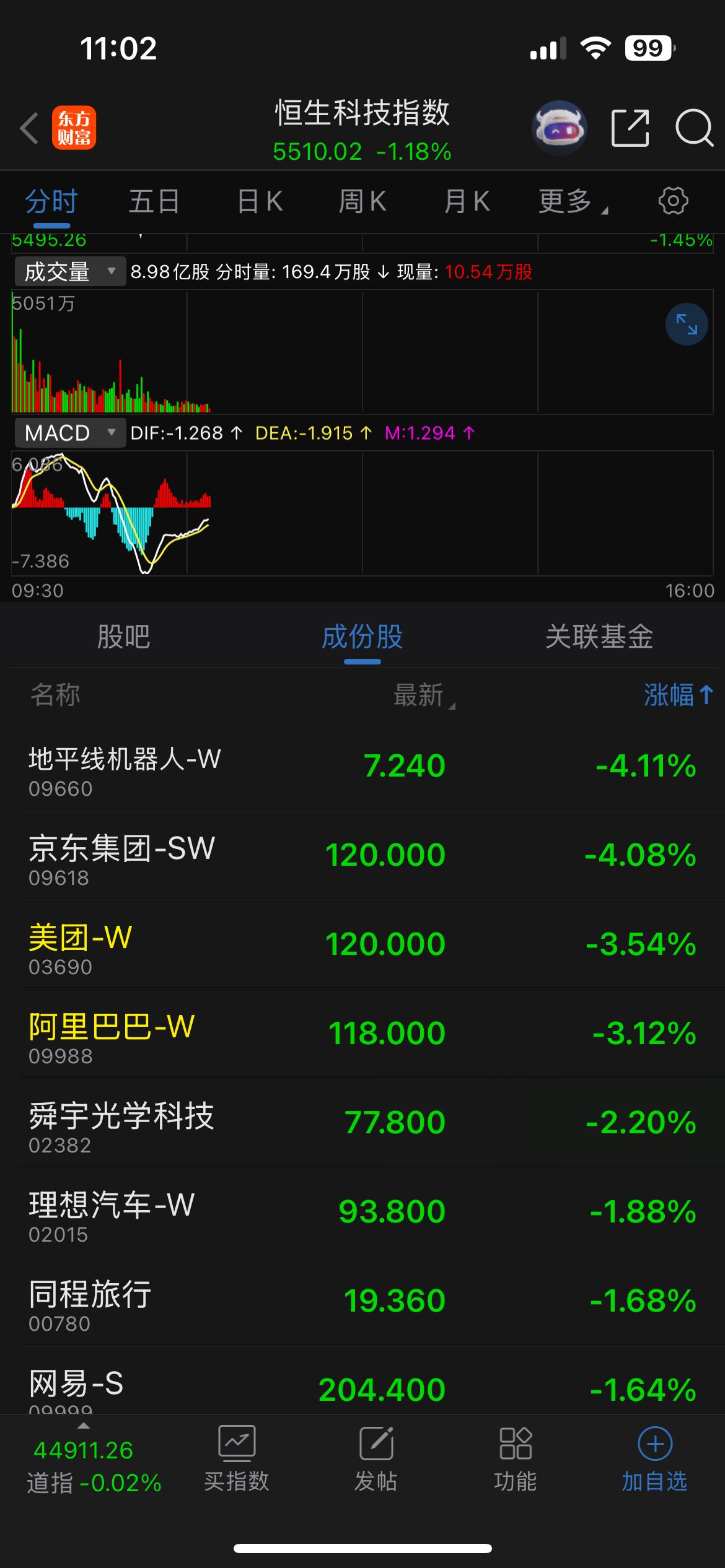 外卖三“雄”彻彻底底把港股带沟里去了……

目前恒生科技一直没有突破就是因为这哥