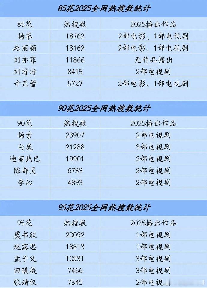 85花90花95花全网热搜数统计 