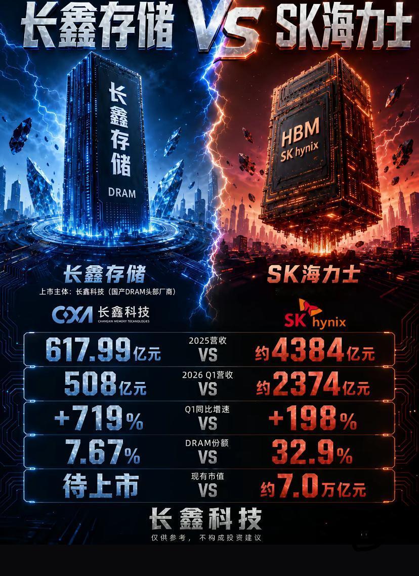刚刚9:30分，长鑫科技从8.66元开盘最高冲到49.88，市值一度高达4万多亿