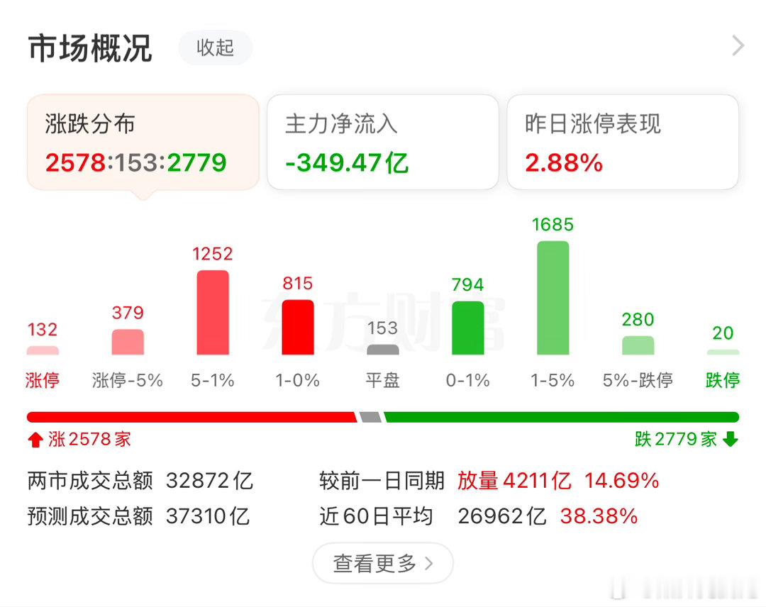指数涨了近60个点，来到了“4150”，依然有超2700家下跌，各位手中个股反弹