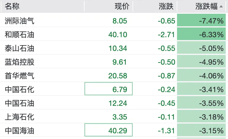 【#高盛称油价或突破100美元#】#国际油价未来走向# 3月6日早盘，国际油价一