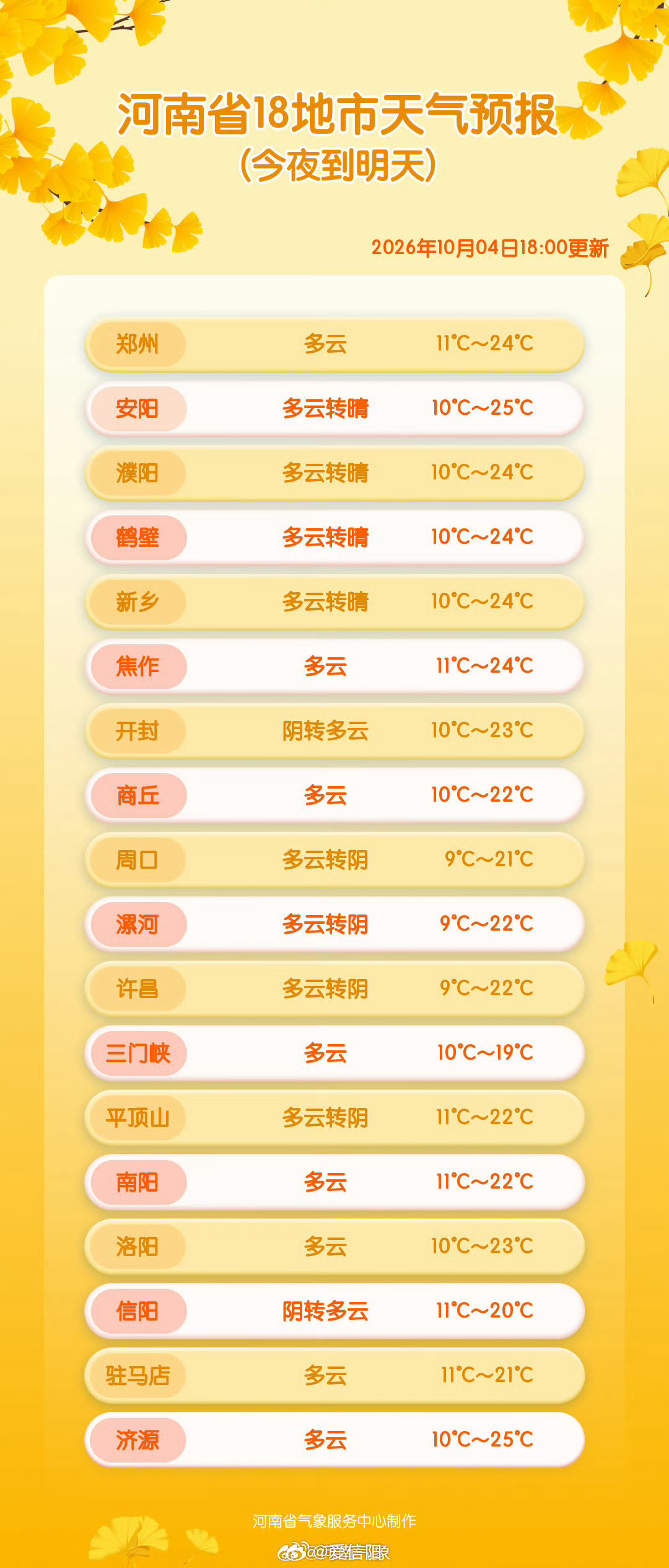 18地市天气预报 ​（河南气象）信阳生活  ​​​