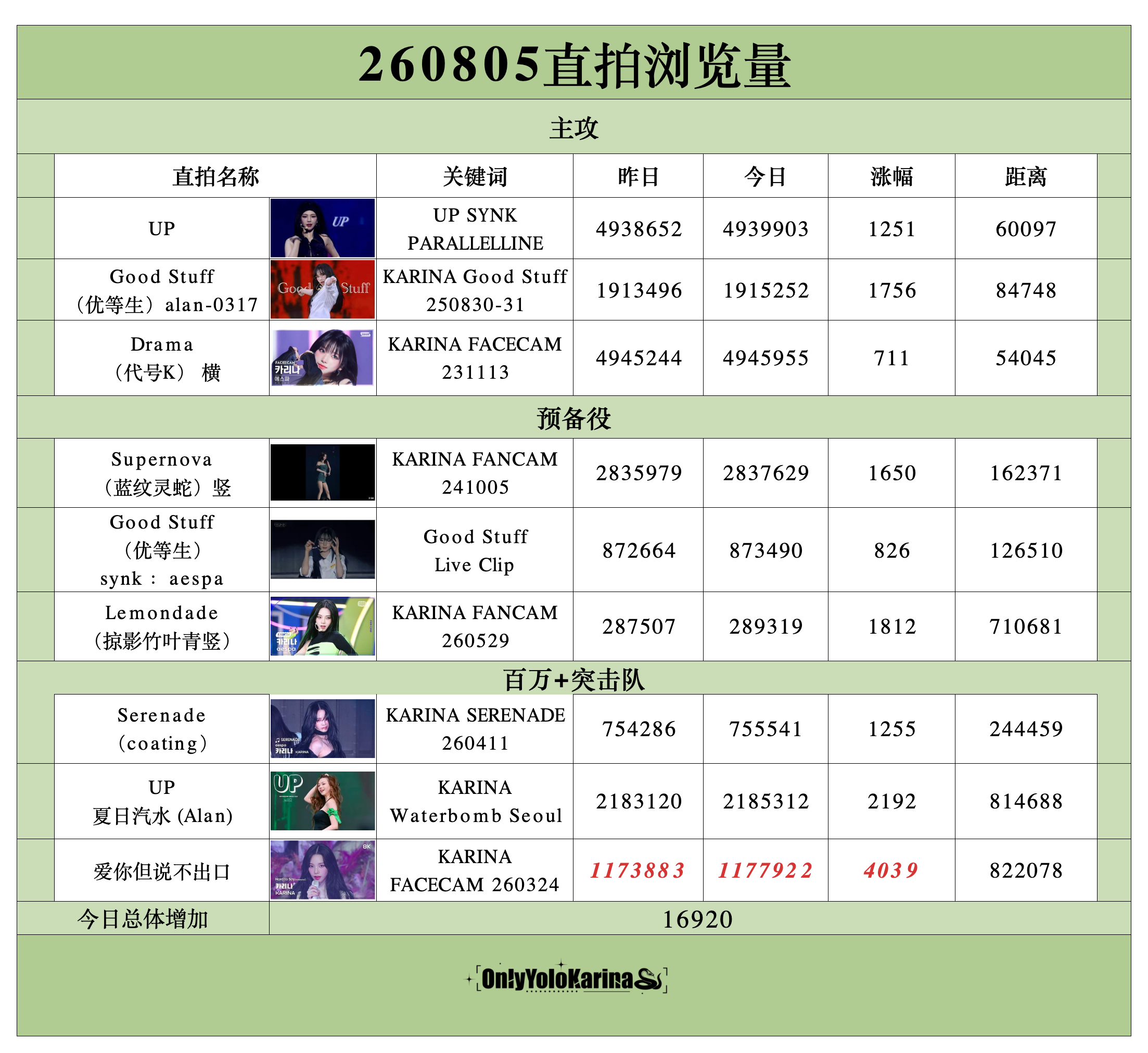 柳智敏直拍📺柳智敏 五永一 【260805】整理/🥑👗组织知珉buff加持