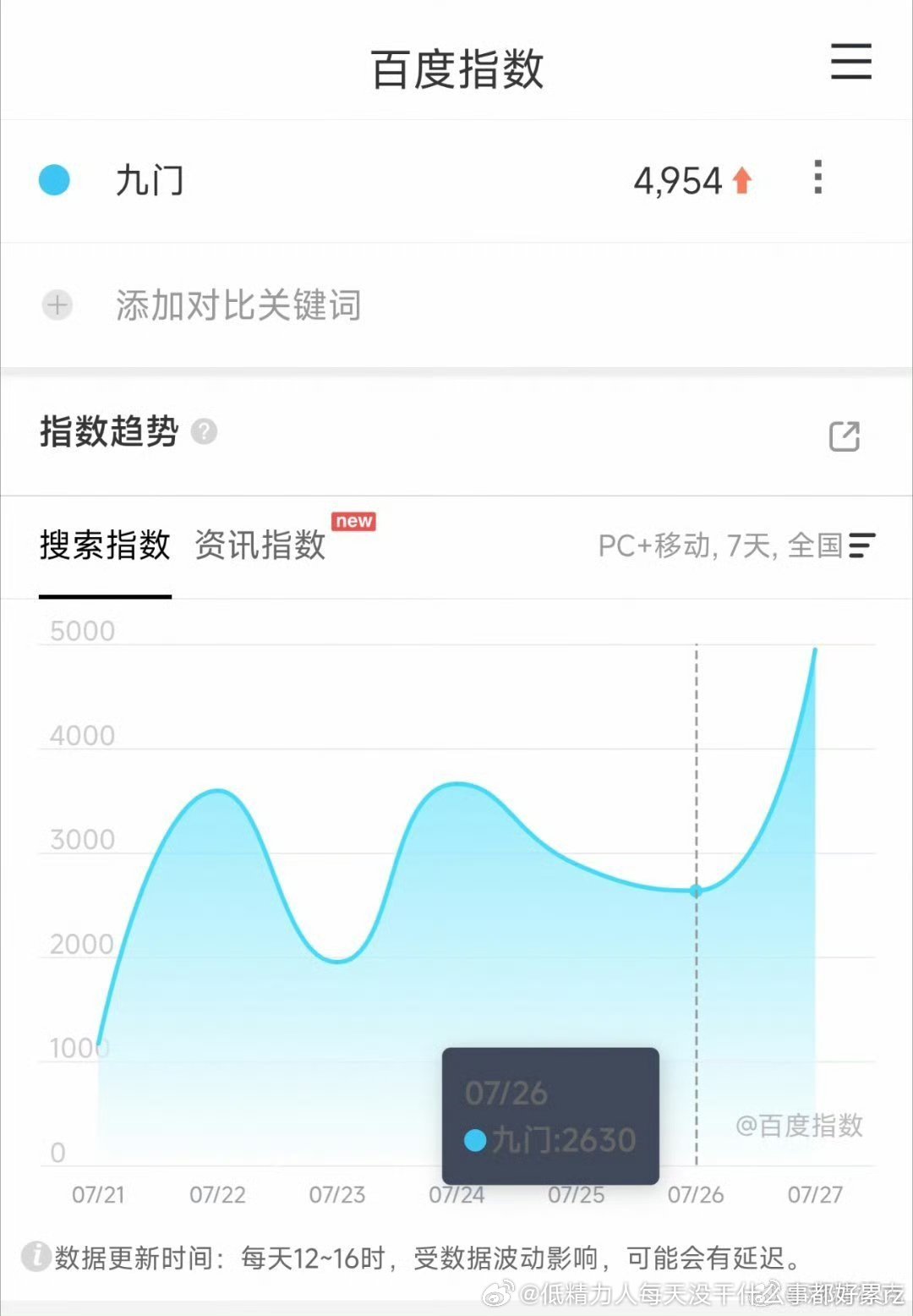 九门定档百指才4000多，这么低扑了又要重复冰湖重生和楚乔故事新作被老作辣菜吸雪
