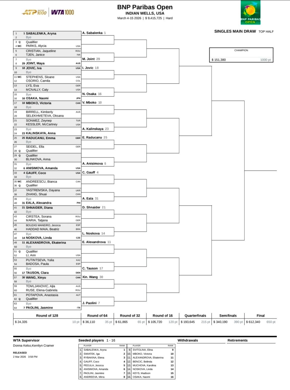 郑钦文印第安维尔斯赛签运郑钦文印第安维尔斯赛对位斯瓦泰克体育大赏 🚨WTA 1