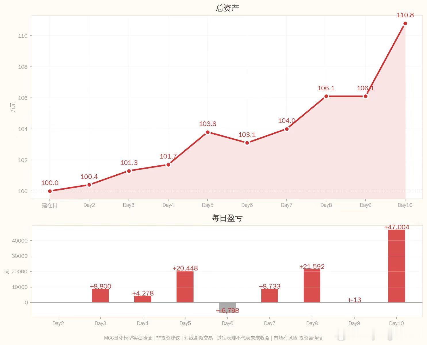 MCC量化模型实盘笔记2026-06-29 Day16：18笔信号验证完成━━━
