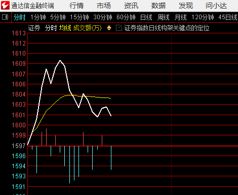 证券指数的波形、东方财富的波形，预防指数回落 