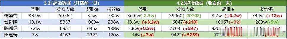 🈷️0四位主演播出前后的超话书局变化有人播完不增反减🤣 