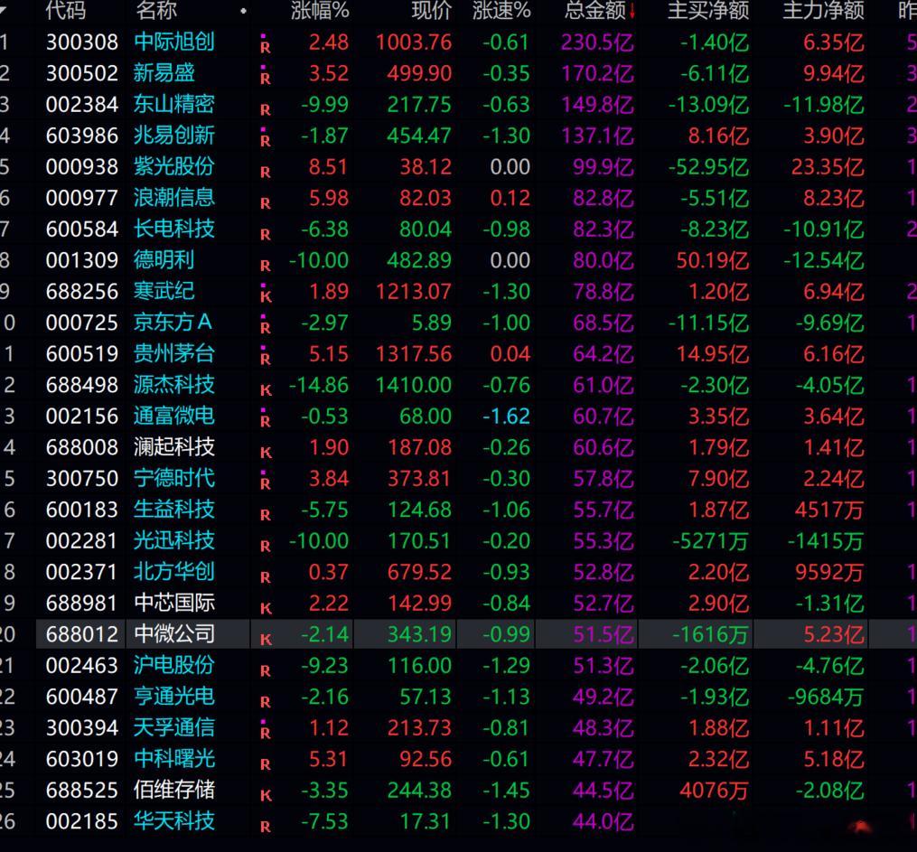 如今这行情  看来不能贪心了   现在由赚变绿了！！！不过目前仅3成仓位！！ 