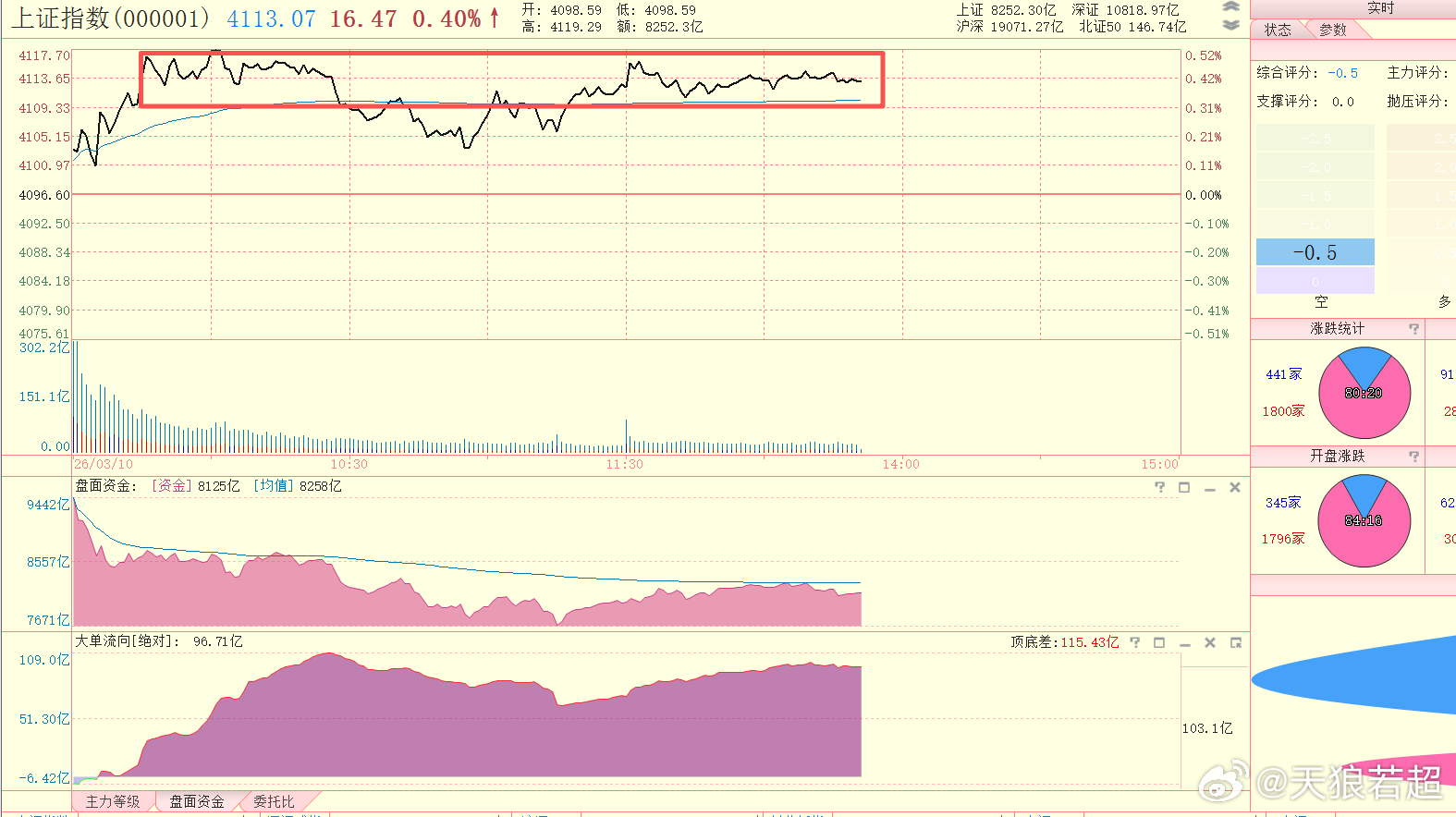 盘面资金持续被资金均线压制，指数长时间411X点震荡，没有进攻欲望 