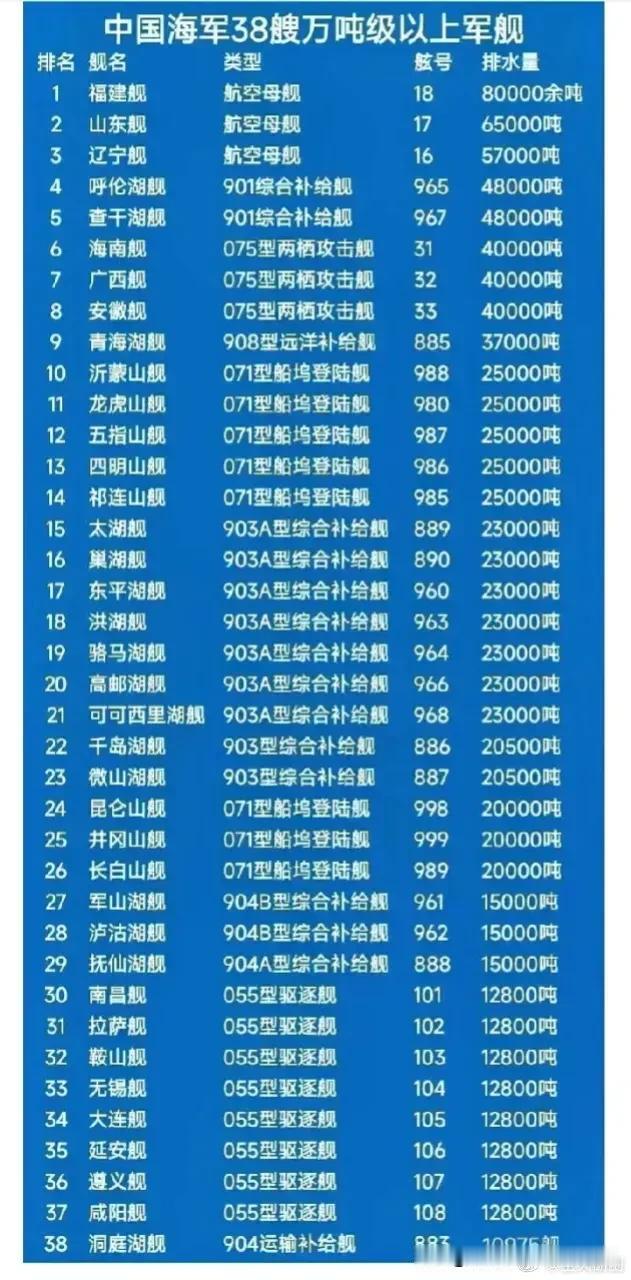 以前这叫“泄密”，现在这叫“威慑”，

图片为目前中国海军已拥有的38艘万吨级以