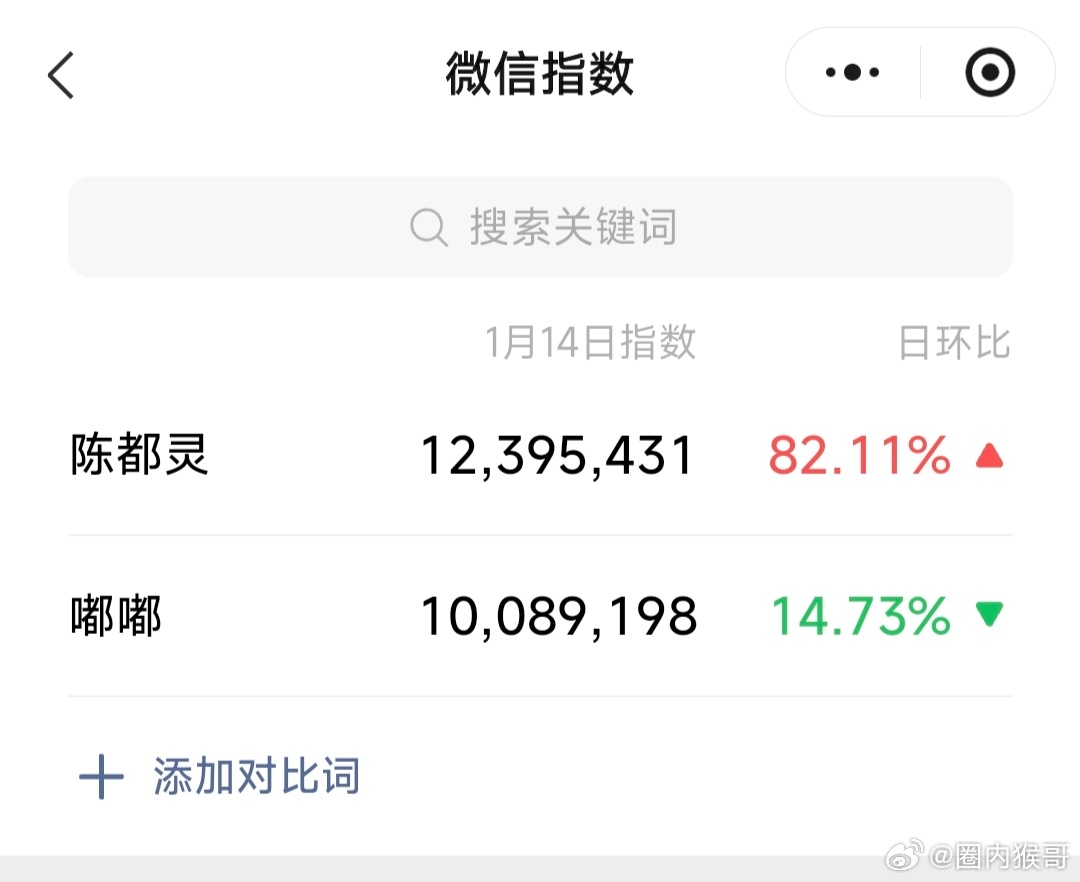 看来前几天我声嘶力竭的呼吁还是有点效果的，陈都灵昨日微指暴涨，超过了她的小名嘟嘟