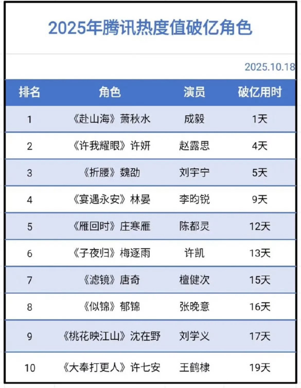2025腾讯热度值破亿角色汇总成毅 赵露思 刘宇宁 李昀锐 陈都灵 许凯 檀健次