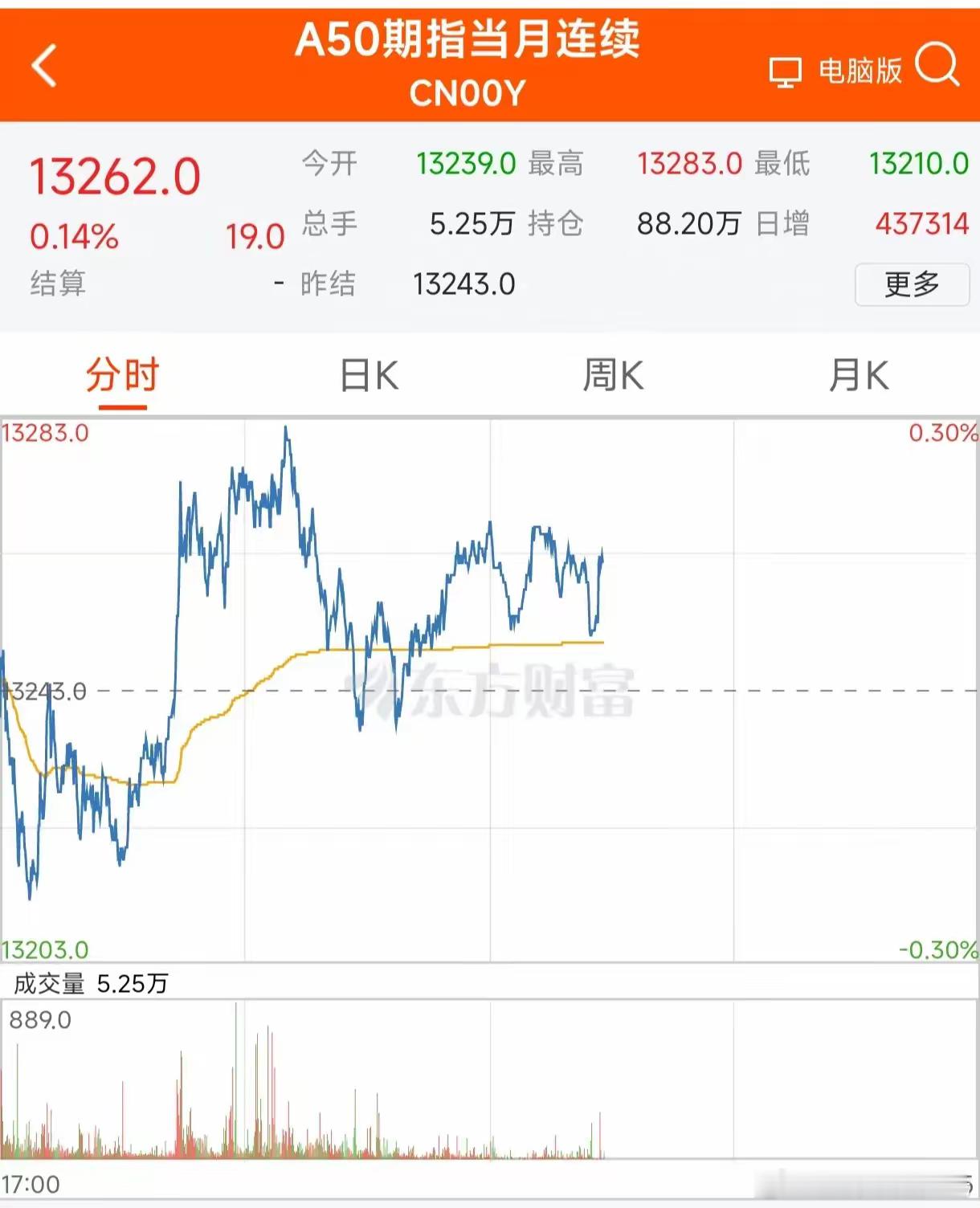 今天盘外表现不错，富时A50指数微涨0.14%，三倍做多指数大涨7.95%，纳斯