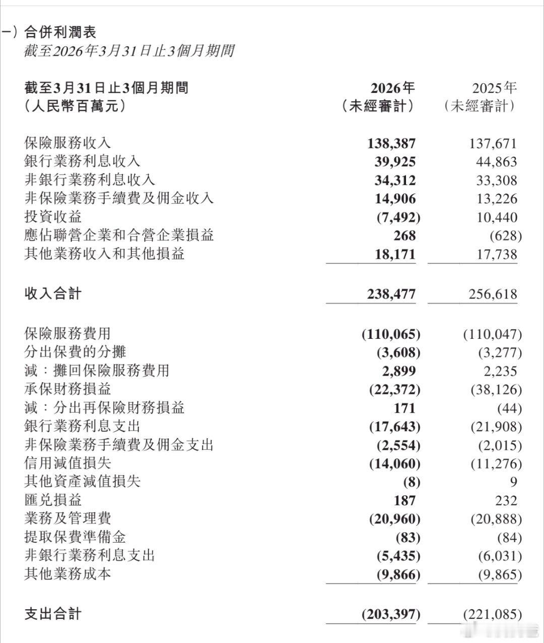 平安一季报出来了。能看懂下边这两张表的朋友才能做判断。我告诉你，简单点说就三个字