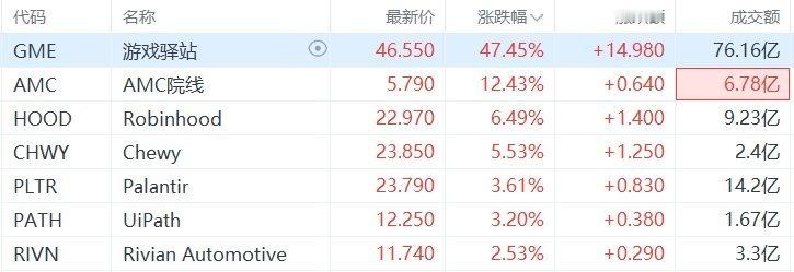【散户抱团概念股普涨，游戏驿站暴涨47%】游戏驿站暴涨47.45%，“散户带头大