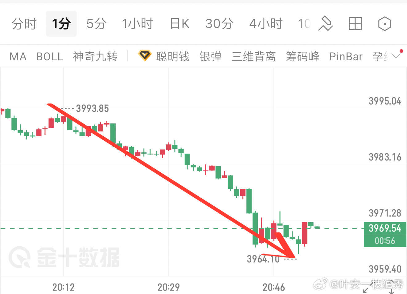 万先生（32）进场空单3992-3968，收割24点空间，落袋4800美。看准结