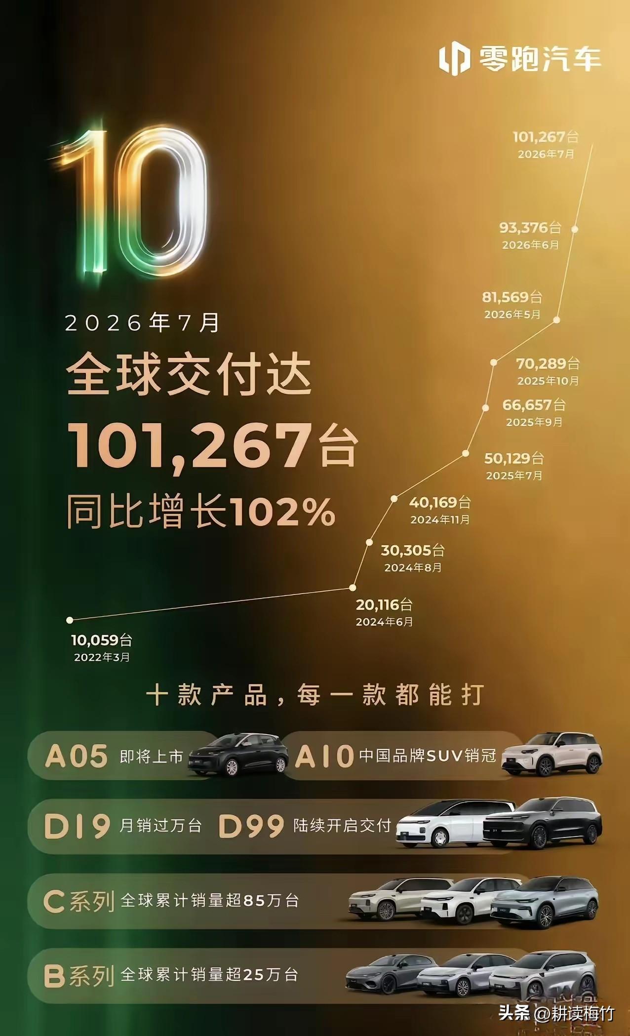首个月销量超10万的新势力汽车品牌诞生了！

零跑汽车7月份的月销量来到了10万