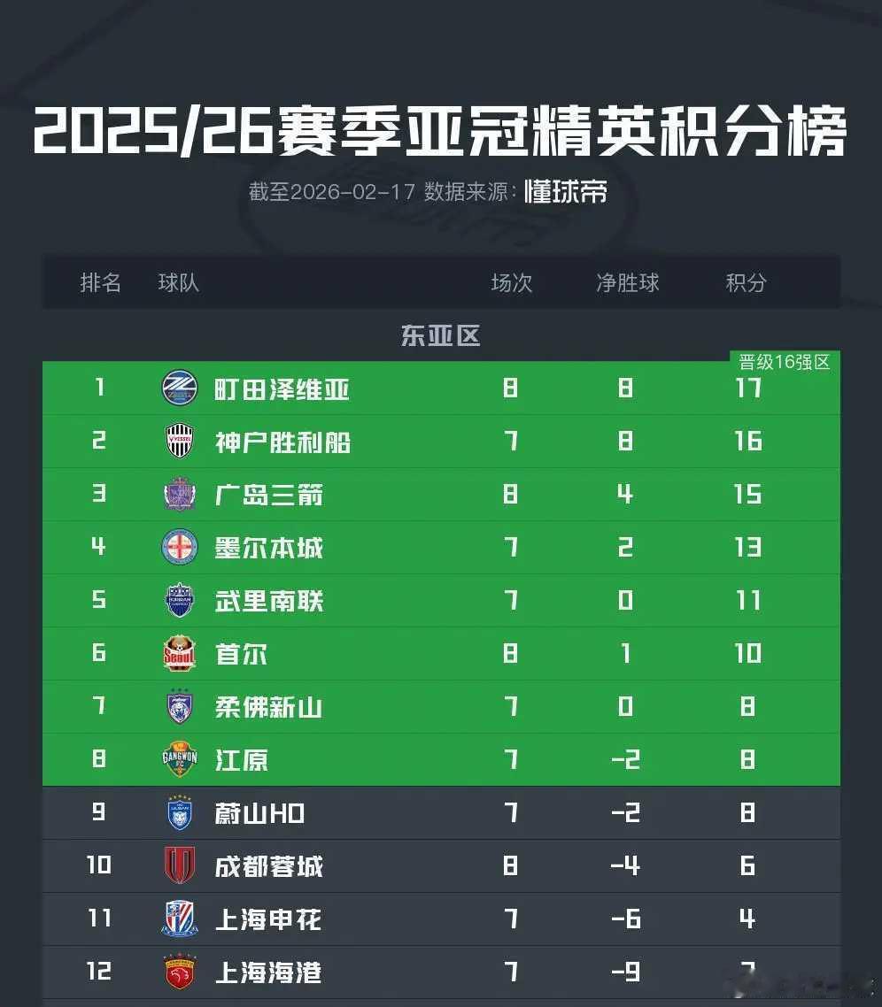 三家归“尽”，蓉城、申花、海港锁定亚冠东亚区后三名在客场2-3不敌町田泽维亚后，