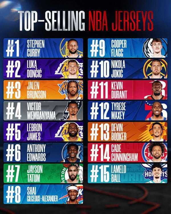 NBA官方发布2025-26赛季常规赛球衣销量排行榜，库里高居第一，虽然本赛季因