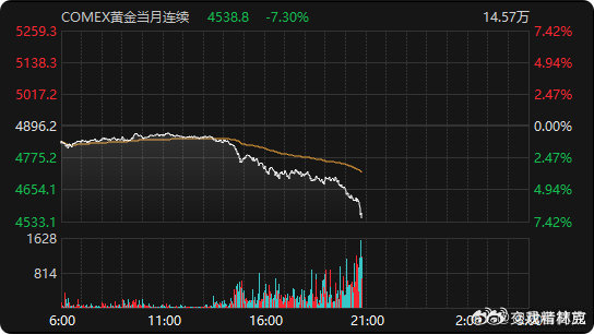 黄金跌个没完一记断魂刀